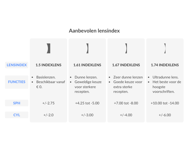 types of index lenses